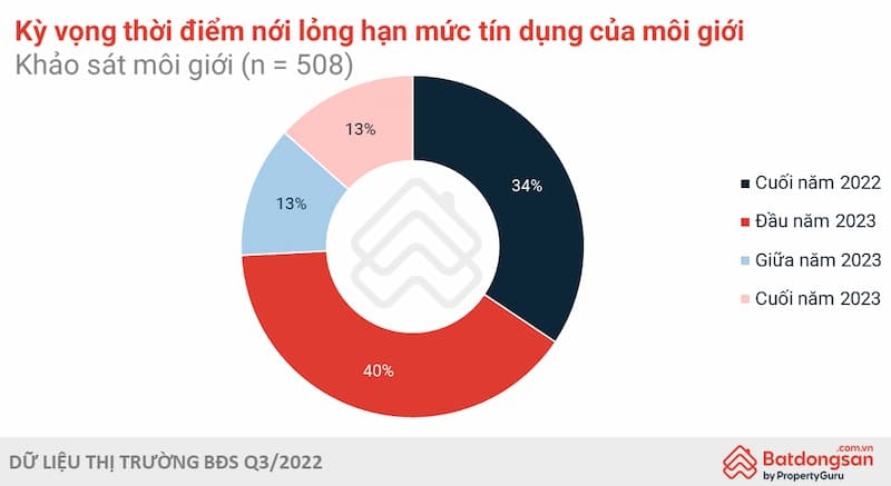 Nguồn Vốn Và Thanh Khoản Của Thị Trường BĐS Sẽ Diễn Biến Ra Sao?