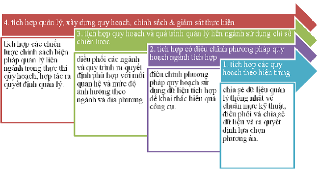 Xác định cấp độ phát triển